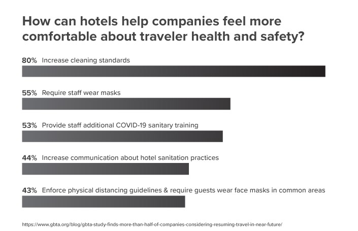How can hotels help companies feel more comfortable about traveler health and safety?